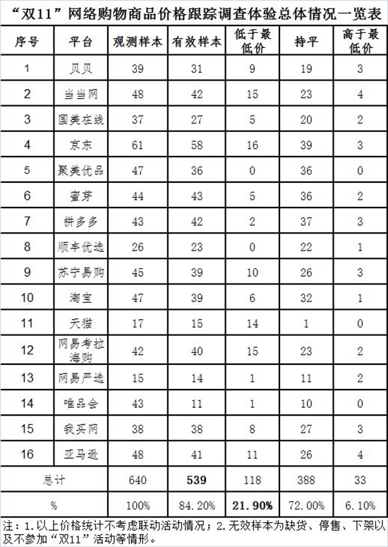 科客晚報：中消協(xié)“雙11”抽檢結(jié)果扎心，魅藍員工曝未來幾月無新品