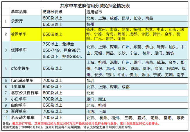 共享單車免押金提速！哈羅單車再開十城“免押”