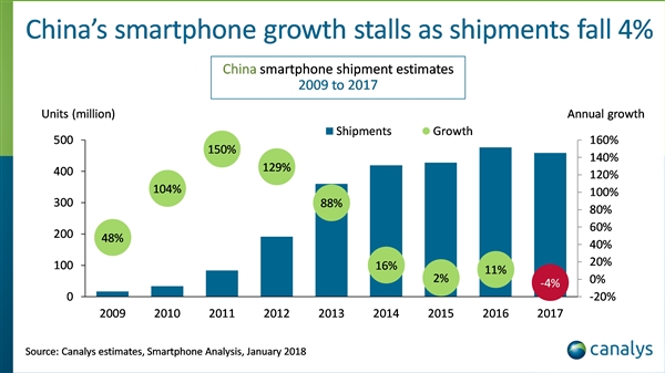 科客晚報：HTC U12為避戰(zhàn)三星S9而跳票，國內(nèi)智能手機銷量暴跌