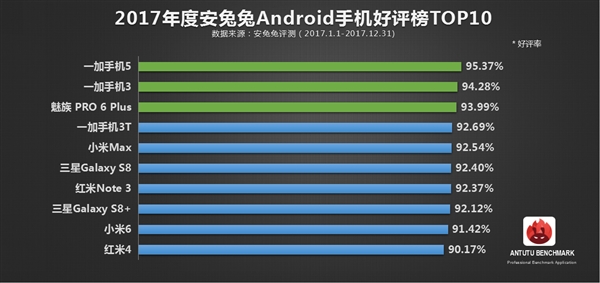 科客晚報：諾基亞10滿身都是攝像頭，一加手機(jī)占領(lǐng)安兔兔年度好評榜