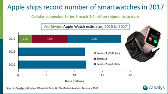 你以為Apple Watch涼了？2017年銷量出爐：賣了1800萬塊