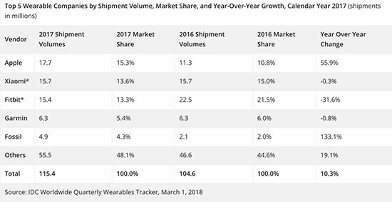 有點(diǎn)Apple Watch的味道！Fitbit Versa智能手表發(fā)布