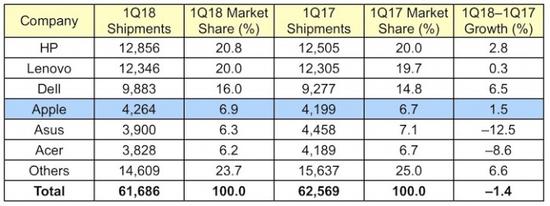 2018年Q1全球PC出貨量出爐：惠普繼續(xù)領(lǐng)跑，蘋果第五