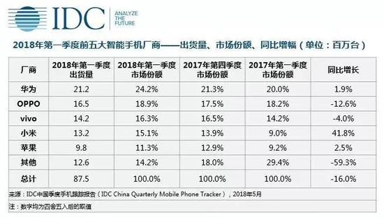 科客晚報(bào)：國產(chǎn)品牌主導(dǎo)中國手機(jī)市場 麒麟980將整合寒武紀(jì)AI技術(shù)