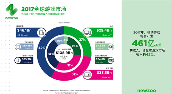 2017年全球最賺錢游戲公司榜單：第一就是它，你猜到了？