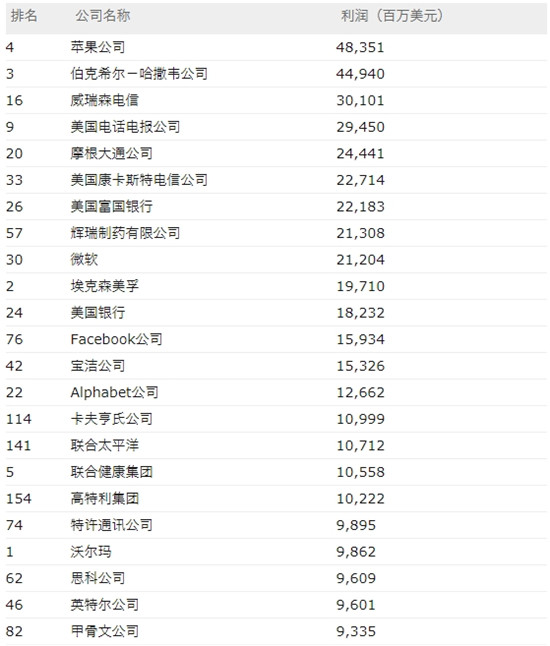 科客晚報(bào)：蘋果穩(wěn)居美國(guó)最賺錢企業(yè)榜首 年度旗艦小米8發(fā)布會(huì)購(gòu)票通道公布