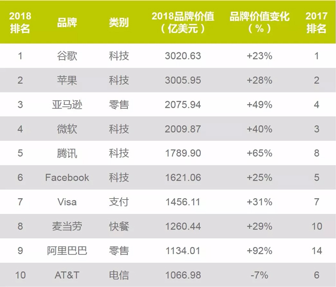 2018全球最有價(jià)值品牌榜：騰訊/阿里沖進(jìn)前十 中國品牌總增速超美國兩倍