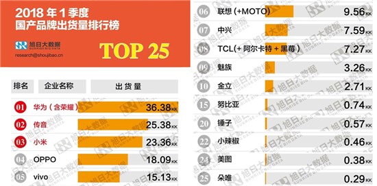科客晚報：許家印實力拯救法拉第未來 2018年Q1國產(chǎn)手機出貨排行出爐