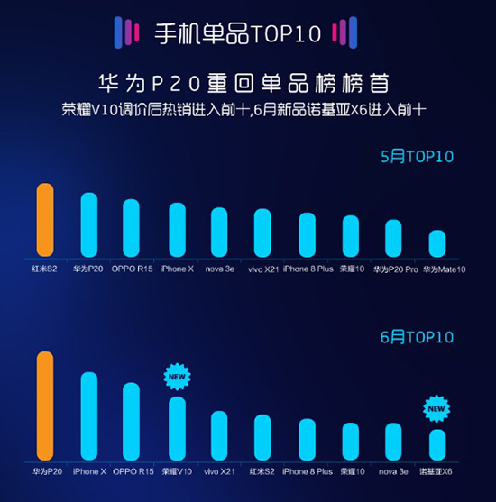 科客晚報：vivo驍龍845新機現(xiàn)身跑分網(wǎng) 蘇寧發(fā)布6月線下手機銷量報告