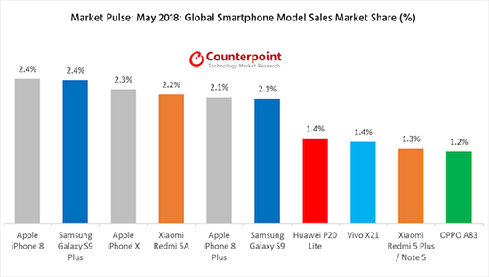 五月份全球智能手機(jī)單品銷量榜單揭曉：iPhone 8逆襲成贏家