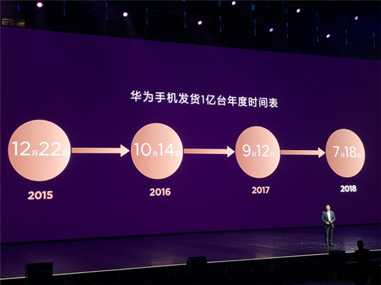2018年Q2華為手機(jī)銷(xiāo)量再超蘋(píng)果：余承東吹過(guò)的牛皮要實(shí)現(xiàn)了？
