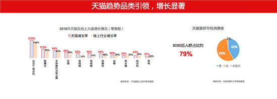權(quán)威機(jī)構(gòu)中怡康報(bào)告：天貓繼續(xù)擴(kuò)大家電趨勢(shì)品類領(lǐng)先優(yōu)勢(shì)