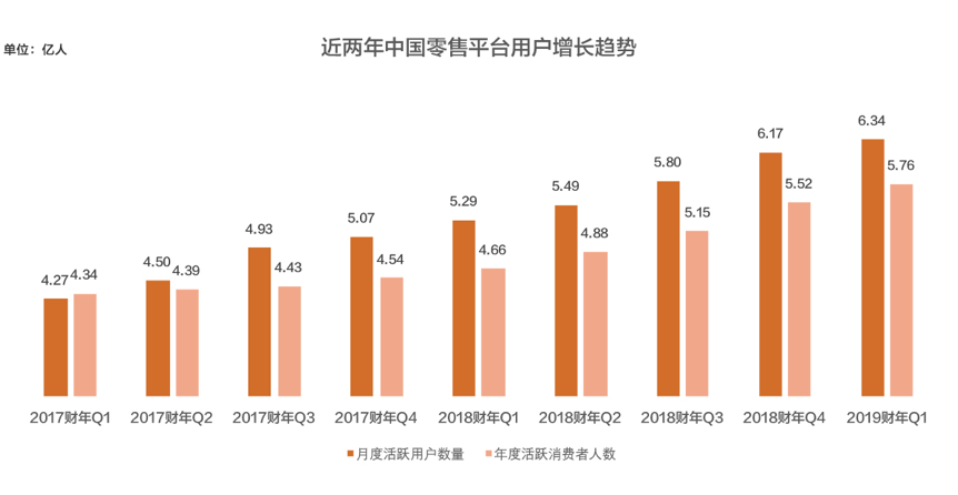 電商內容化進入收獲期：淘寶連續(xù)四季度用戶增長超兩千萬