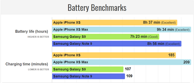 iPhone XS/XS Max續(xù)航成績(jī)：力壓三星 想充電更快得額外消費(fèi)