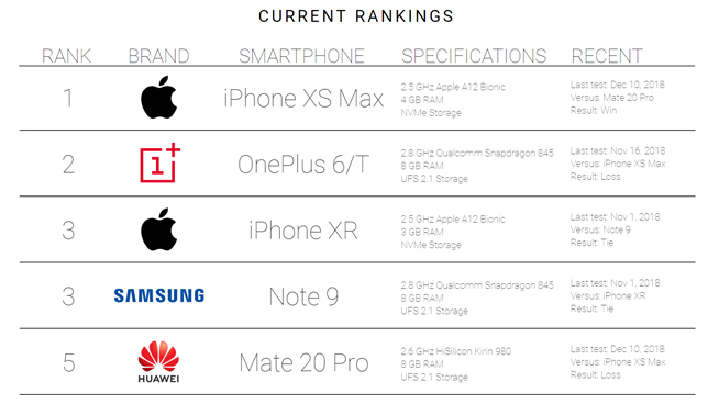 外媒手機(jī)速度測(cè)試榜：iPhone XS Max稱霸 一加6T緊隨其后