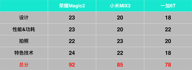 三大人氣國產(chǎn)旗艦PK：榮耀Magic2/小米MIX3/一加6T誰更適合你