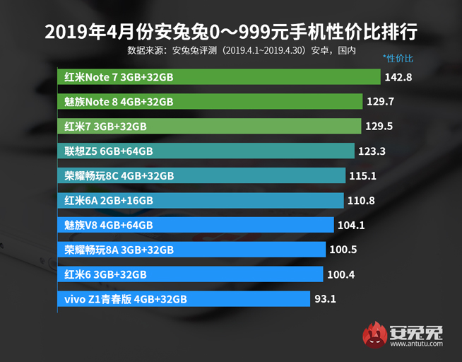 4月手機性價比排行：紅米魅族稱霸千元機 旗艦最高性價比是它？