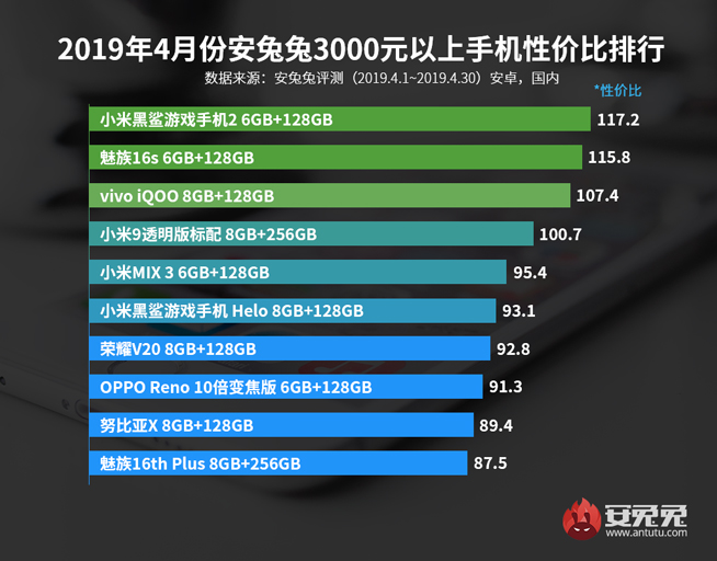 4月手機性價比排行：紅米魅族稱霸千元機 旗艦最高性價比是它？