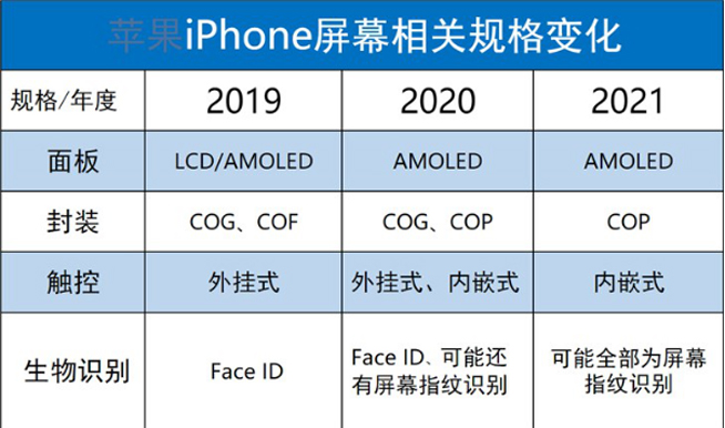 跟劉海屏說再見 2020年新iPhone要改用屏幕指紋？