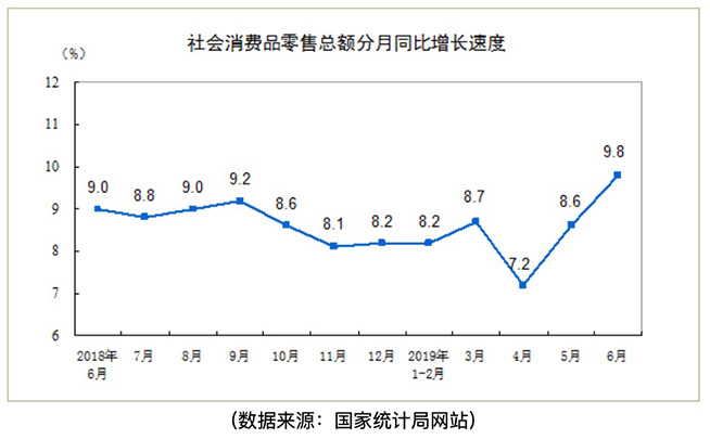 上半年消費(fèi)對(duì)經(jīng)濟(jì)增長(zhǎng)貢獻(xiàn)率超60% 分期電商持續(xù)壯大