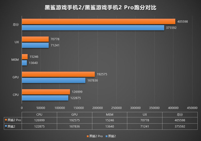 黑鯊游戲手機(jī)2 Pro跑分曝光：性能提升明顯 最高跑分突破40萬(wàn)