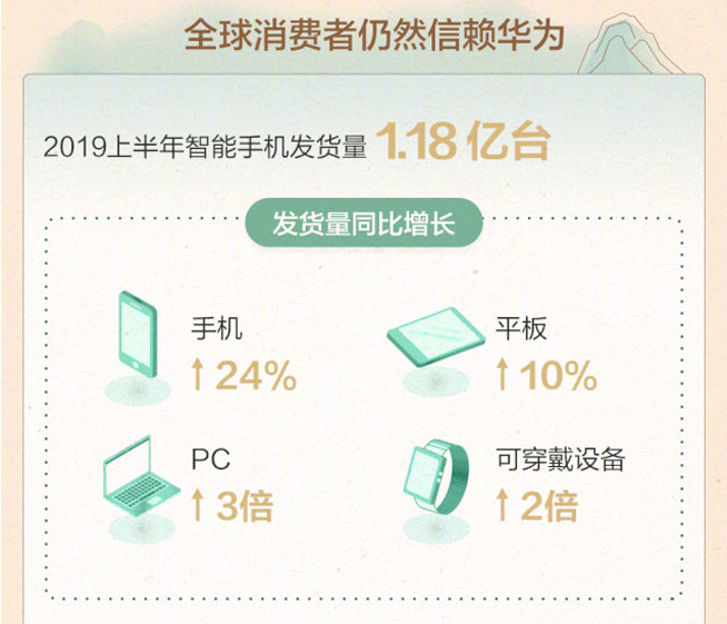 華為2019上半年業(yè)績：手機(jī)發(fā)貨1.18億臺 總收入同比增長23.2%
