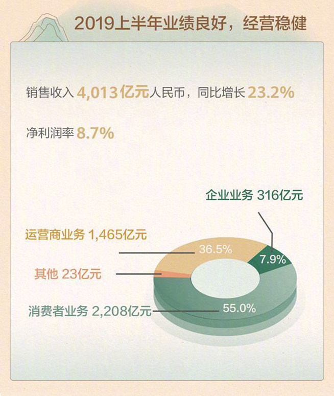 華為2019上半年業(yè)績：手機(jī)發(fā)貨1.18億臺 總收入同比增長23.2%