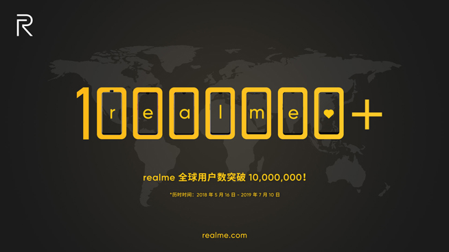 年度黑馬再迎里程碑 realme官宣全球用戶突破1000萬(wàn)