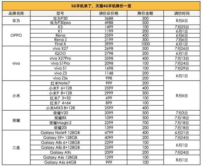 5G登場(chǎng) 華為P30等30余款4G手機(jī)在天貓齊降價(jià)