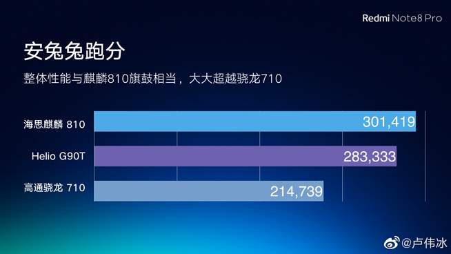 跑分超28萬 Redmi Note 8 Pro首發(fā)Heilo G90T