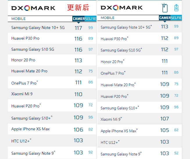 DxOMark相機評分重磅更新 三星Note10+ 5G仍然領跑