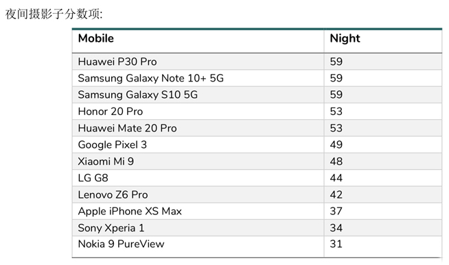 DxOMark相機評分重磅更新 三星Note10+ 5G仍然領跑