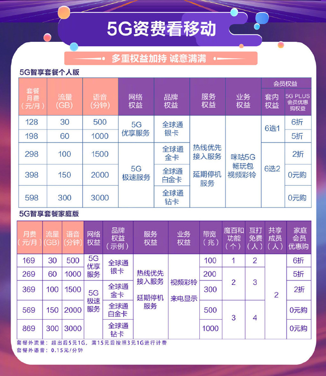三大運營商5G套餐出爐：128元起步最高599元 老用戶享7折優(yōu)惠
