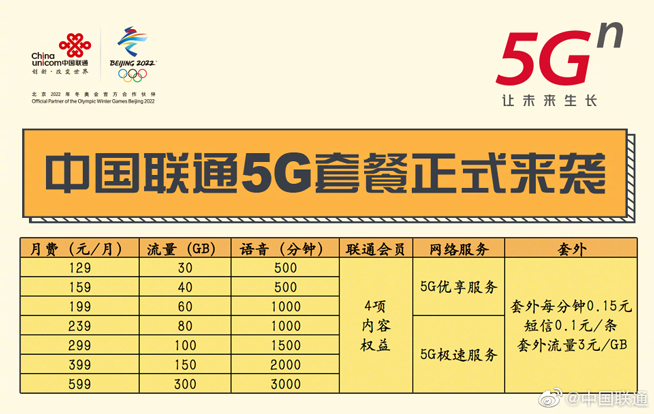 三大運營商5G套餐出爐：128元起步最高599元 老用戶享7折優(yōu)惠