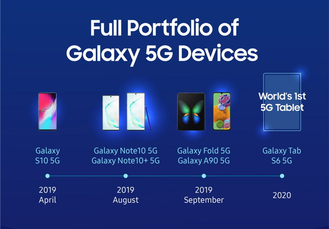 三星大秀2019年5G手機(jī)成績(jī)單 領(lǐng)跑行業(yè)拿下了半壁江山