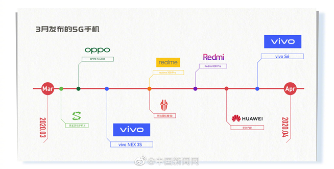 3月多款5G新機(jī)來襲：華為P40系列壓軸登場 你最期待誰？