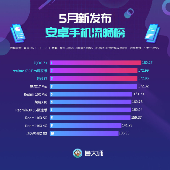 5月新機流暢榜公布 萬萬沒想到最高評分的竟是它？