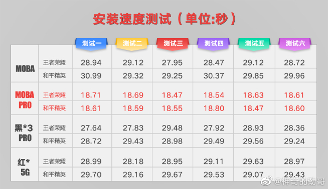 聯(lián)想拯救者電競手機(jī)再曝光：驍龍865+已安排 跑分近65萬登頂