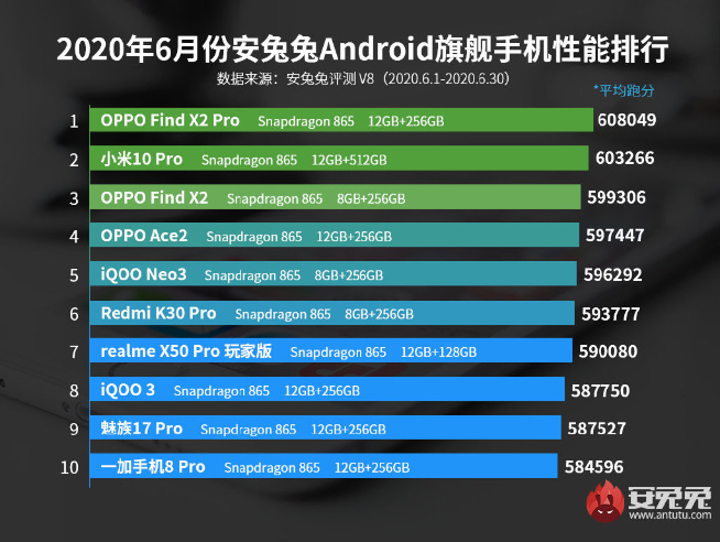 聯(lián)想拯救者電競手機(jī)再曝光：驍龍865+已安排 跑分近65萬登頂