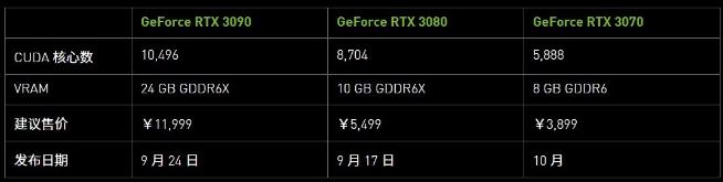 英偉達(dá)RTX30系列顯卡降臨：性能激增售價(jià)良心 3899元起實(shí)在香！