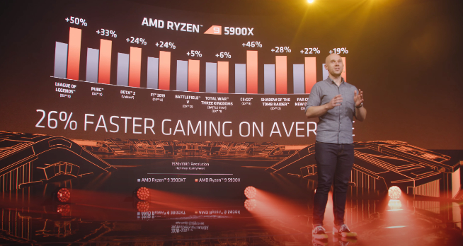 AMD銳龍5000系列處理器發(fā)布：性能飆升完勝英特爾 售價2030元起！