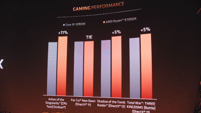 AMD銳龍5000系列處理器發(fā)布：性能飆升完勝英特爾 售價2030元起！