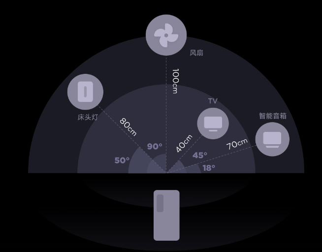 小米UWB技術(shù)發(fā)布：厘米級精確定位一指連 手機指啥操控啥