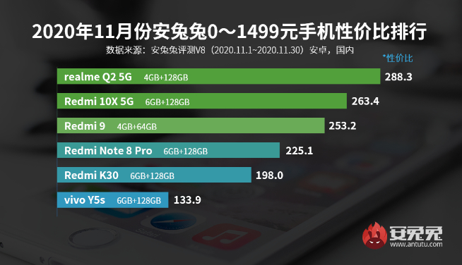 11月手機性價比榜：5G手機白菜價！Redmi極致性價比力壓群雄