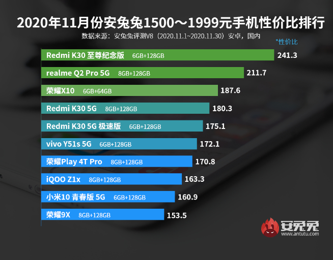11月手機性價比榜：5G手機白菜價！Redmi極致性價比力壓群雄