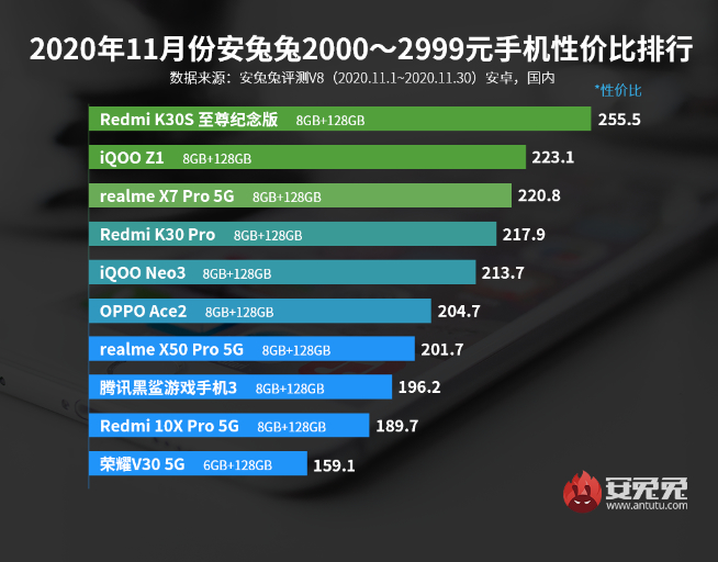 11月手機性價比榜：5G手機白菜價！Redmi極致性價比力壓群雄