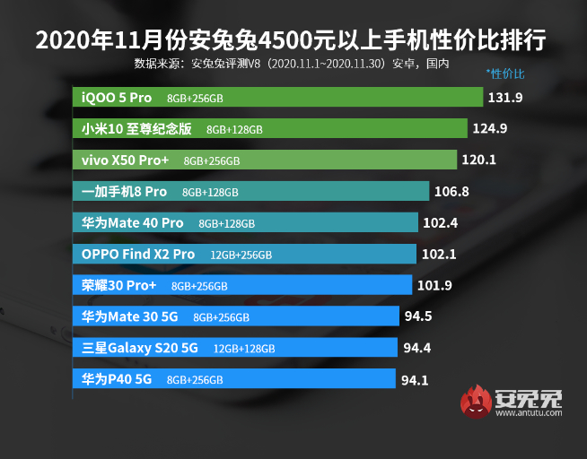 11月手機性價比榜：5G手機白菜價！Redmi極致性價比力壓群雄