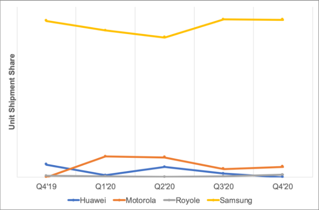 全球折疊屏手機究竟哪家強？三星最受歡迎絕對優(yōu)勢領(lǐng)跑全場