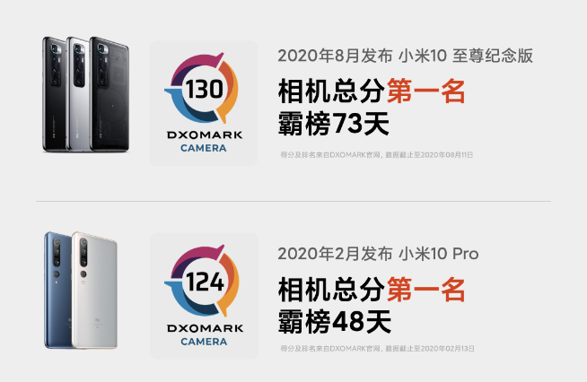 小米11計(jì)算攝影會(huì)有新突破！DxOMark評(píng)分要反超華為？