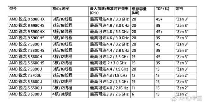 AMD銳龍5000系列移動處理器登場：聯(lián)想小新/拯救者全系光速安排！